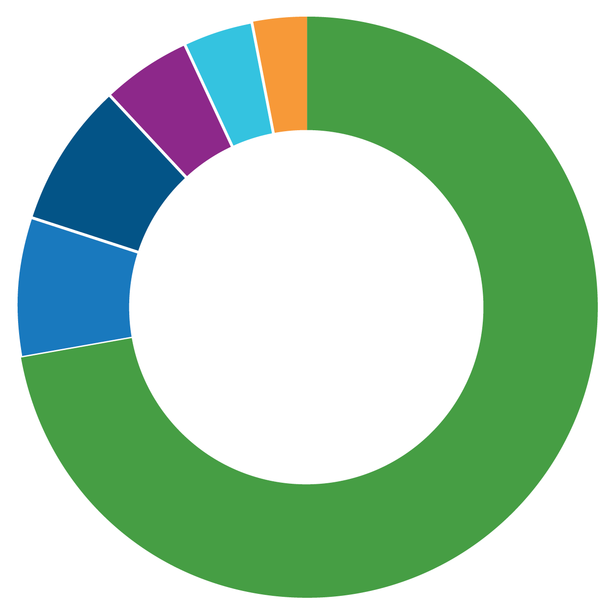 Pie chart for chart1