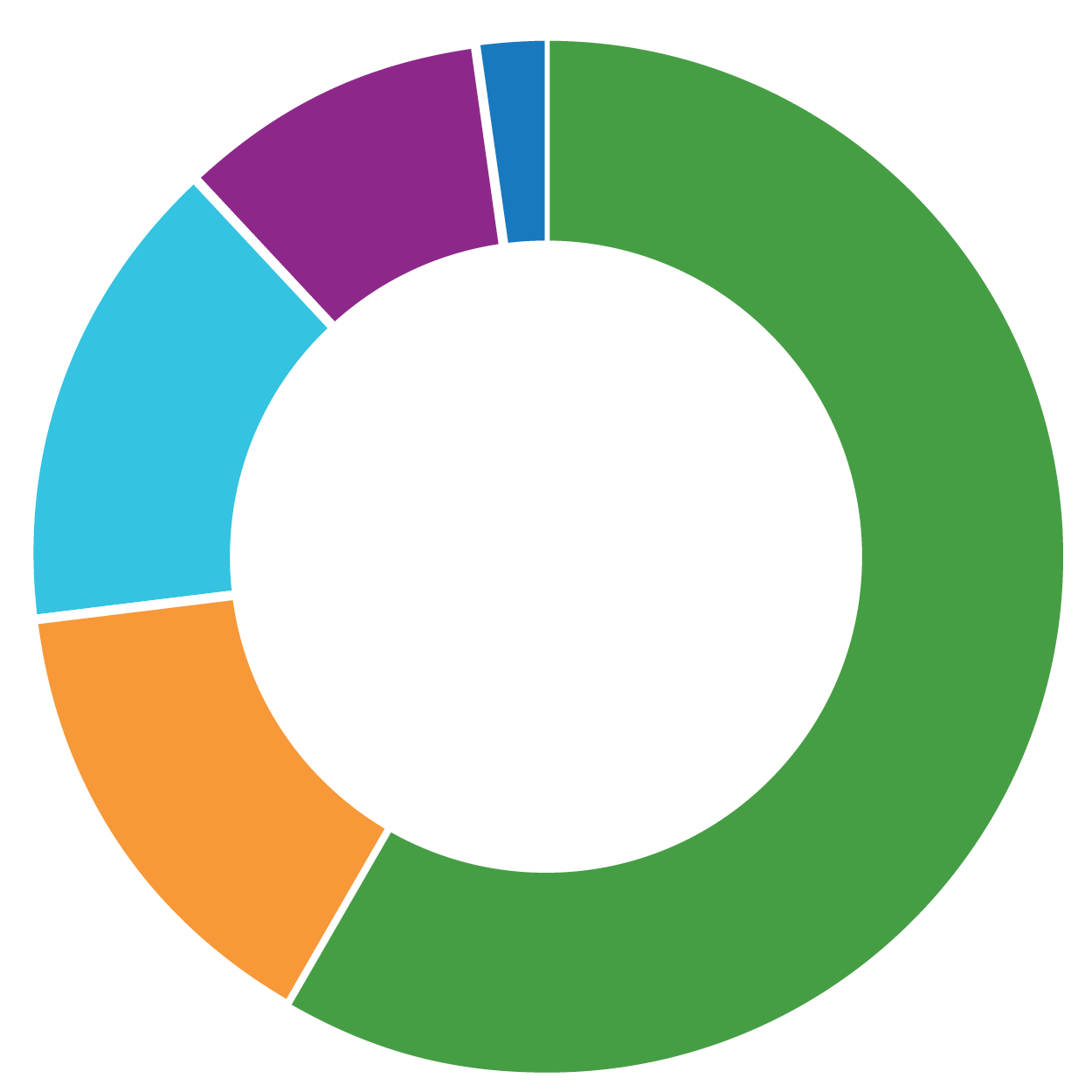 Pie chart for chart2